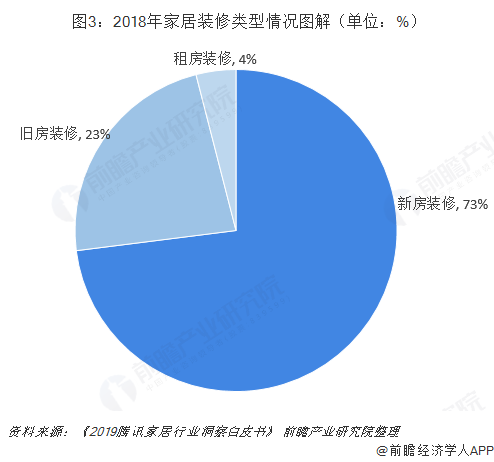  圖3：2018年家居裝修類型情況圖解（單位：%）  